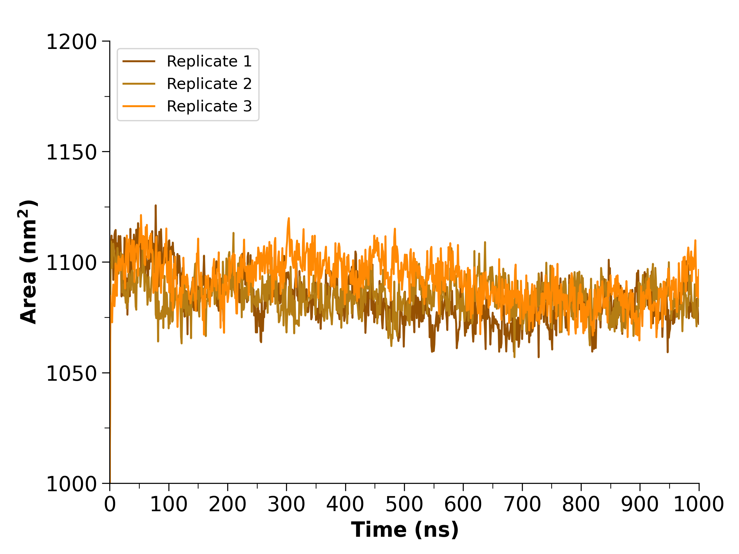 Example of SASA graph with 3 replicates. SASA is plotted as nanometer (nm^2) versus time (ns).