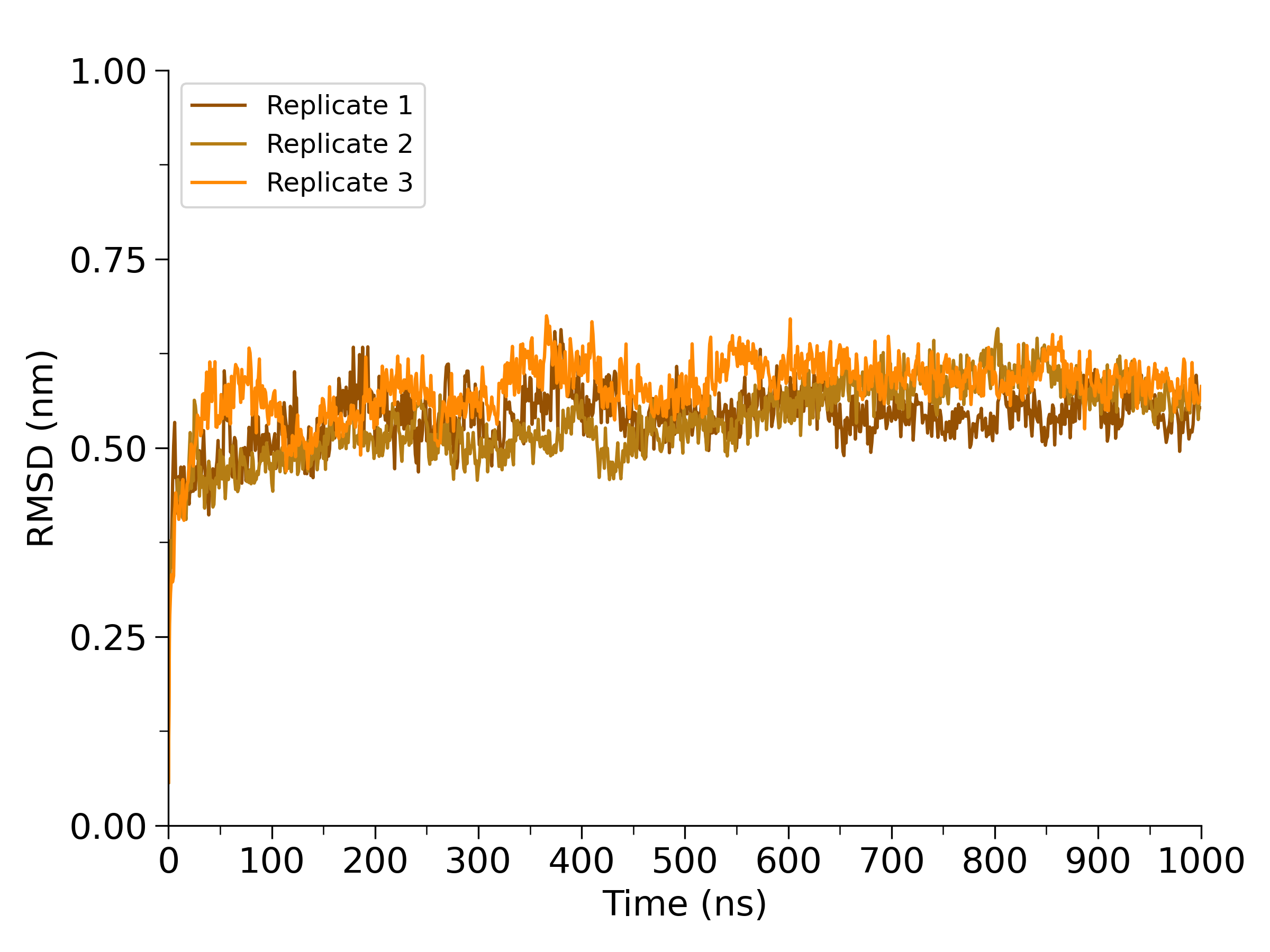 Example of RMSD graph with 3 replicates. RMSD is plotted as nanometer (nm) versus time (ns).